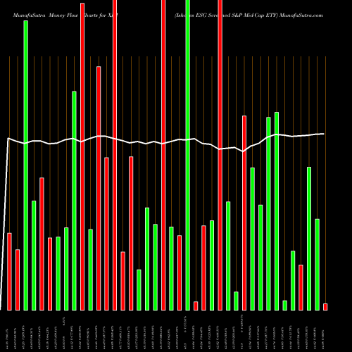 Money Flow charts share XJH Ishares ESG Screened S&P Mid-Cap ETF AMEX Stock exchange 