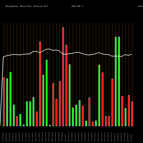 Money Flow charts share XLC S&P 500 Communication Sector SPDR AMEX Stock exchange 