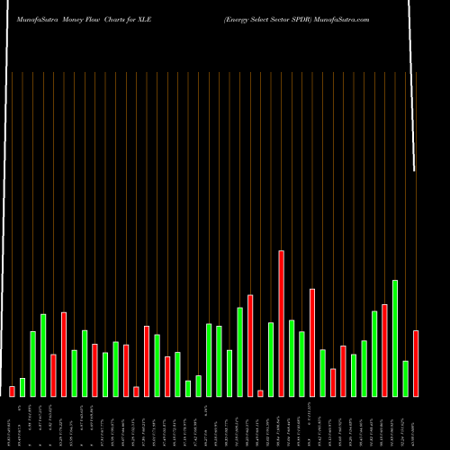 Money Flow charts share XLE Energy Select Sector SPDR AMEX Stock exchange 