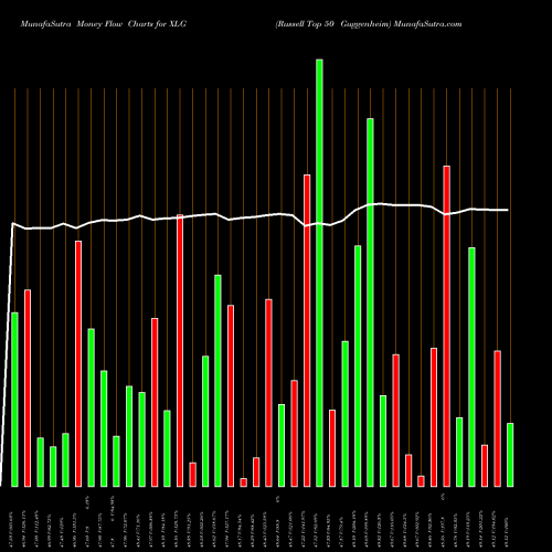 Money Flow charts share XLG Russell Top 50 Guggenheim AMEX Stock exchange 