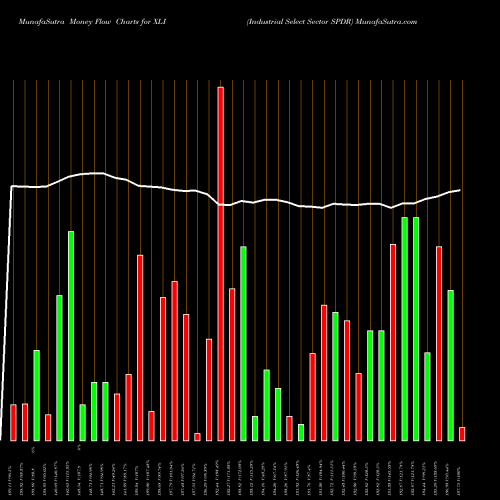 Money Flow charts share XLI Industrial Select Sector SPDR AMEX Stock exchange 