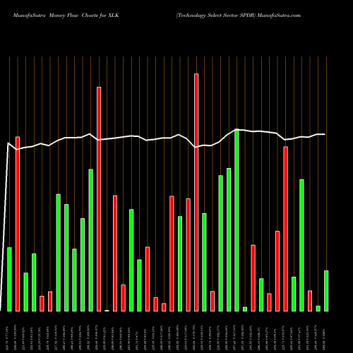 Money Flow charts share XLK Technology Select Sector SPDR AMEX Stock exchange 