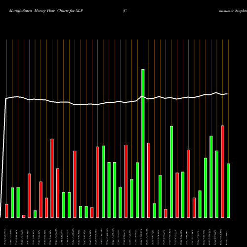 Money Flow charts share XLP Consumer Staples Select Sector SPDR AMEX Stock exchange 