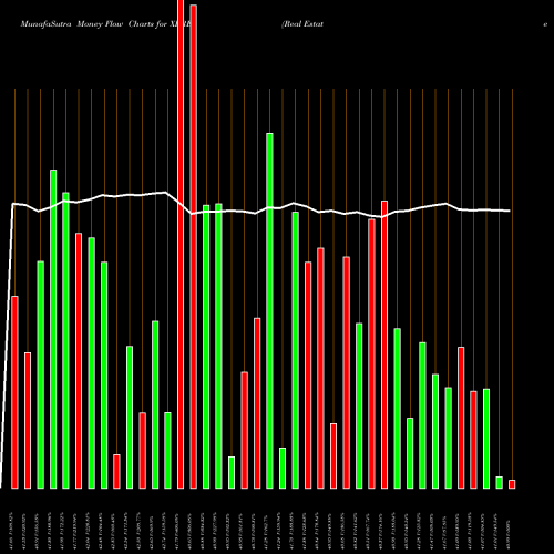 Money Flow charts share XLRE Real Estate Select Sector SPDR AMEX Stock exchange 
