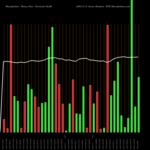 Money Flow charts share XLSR SSGA U.S. Sector Rotation ETF AMEX Stock exchange 