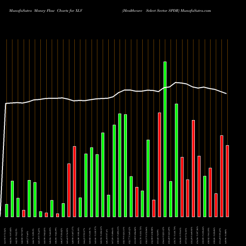 Money Flow charts share XLV Healthcare Select Sector SPDR AMEX Stock exchange 