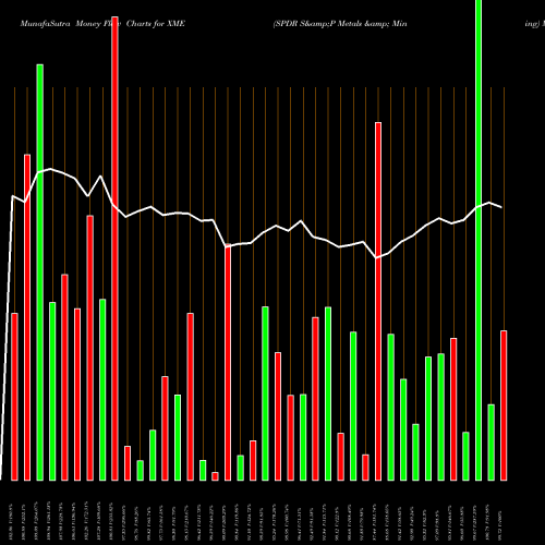 Money Flow charts share XME SPDR S&P Metals & Mining AMEX Stock exchange 