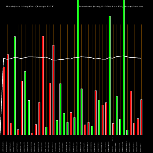 Money Flow charts share XMLV Powershares S&P Midcap Low Vola AMEX Stock exchange 