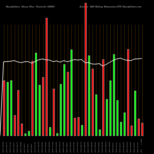 Money Flow charts share XMMO Invesco S&P Midcap Momentum ETF AMEX Stock exchange 
