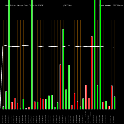 Money Flow charts share XMPT CEF Municipal Income ETF Market Vectors AMEX Stock exchange 