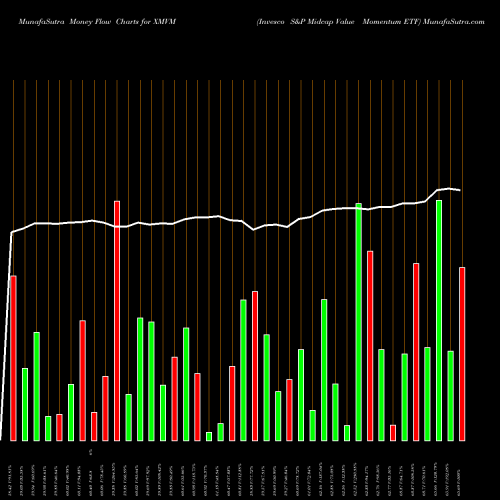 Money Flow charts share XMVM Invesco S&P Midcap Value Momentum ETF AMEX Stock exchange 