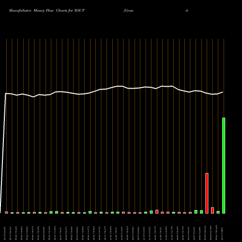Money Flow charts share XOUT Graniteshares Xout U.S. Large Cap ETF AMEX Stock exchange 