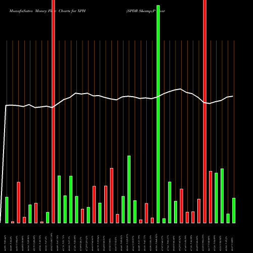 Money Flow charts share XPH SPDR S&P Pharmaceuticals AMEX Stock exchange 