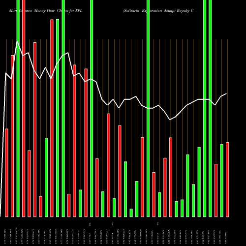 Money Flow charts share XPL Solitario Exploration & Royalty Corp AMEX Stock exchange 
