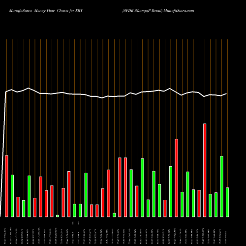 Money Flow charts share XRT SPDR S&P Retail AMEX Stock exchange 