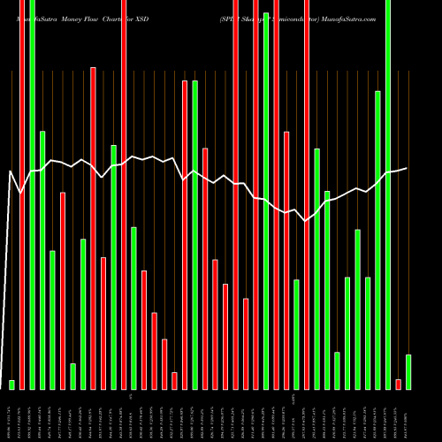Money Flow charts share XSD SPDR S&P Semiconductor AMEX Stock exchange 