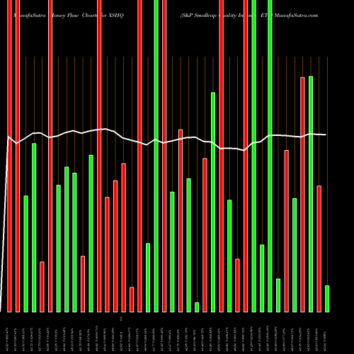 Money Flow charts share XSHQ S&P Smallcap Quality Invesco ETF AMEX Stock exchange 