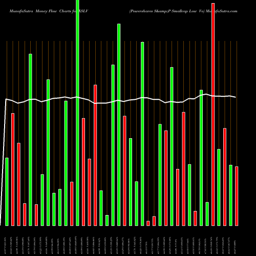 Money Flow charts share XSLV Powershares S&P Smallcap Low Vo AMEX Stock exchange 