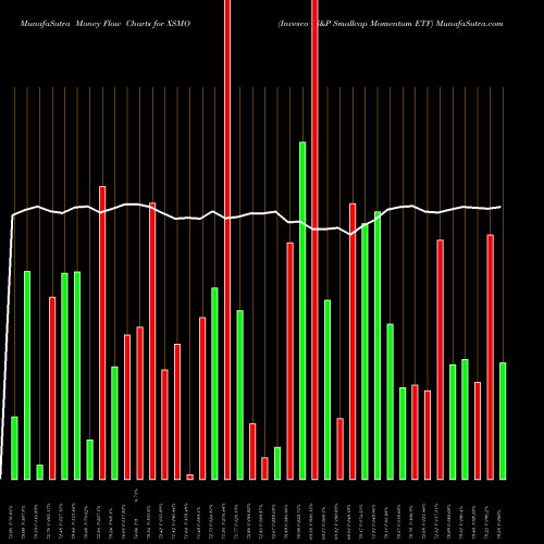 Money Flow charts share XSMO Invesco S&P Smallcap Momentum ETF AMEX Stock exchange 
