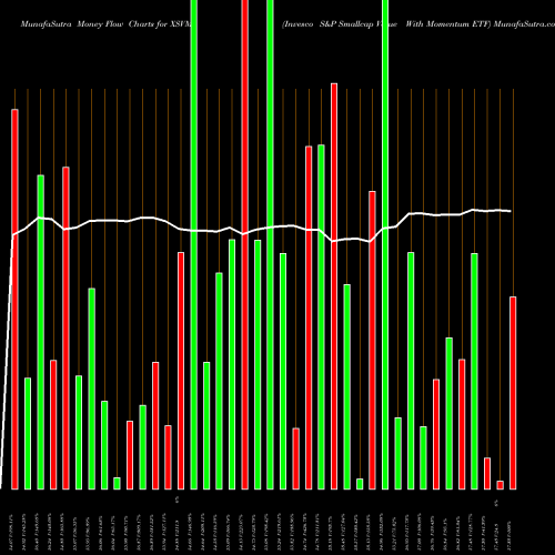 Money Flow charts share XSVM Invesco S&P Smallcap Value With Momentum ETF AMEX Stock exchange 