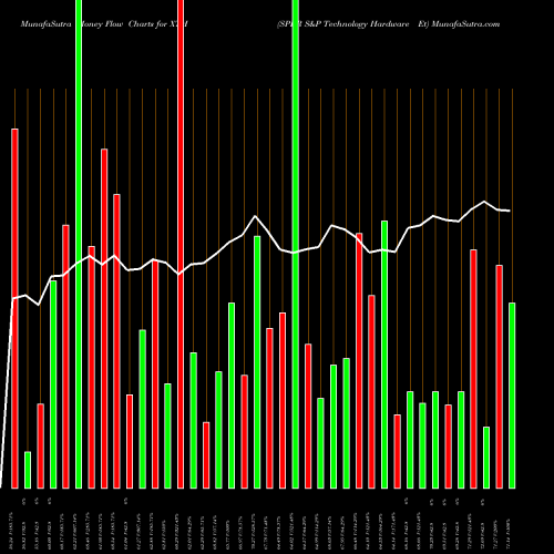 Money Flow charts share XTH SPDR S&P Technology Hardware Et AMEX Stock exchange 