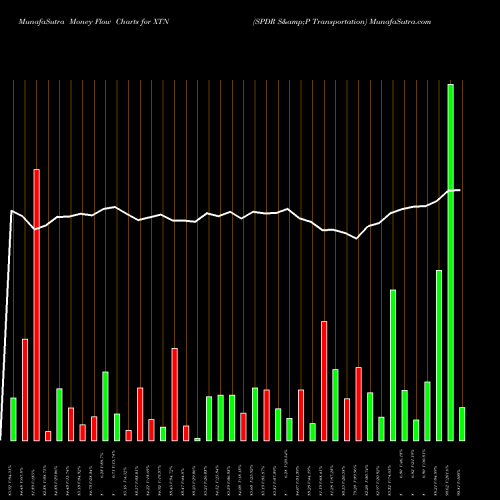 Money Flow charts share XTN SPDR S&P Transportation AMEX Stock exchange 