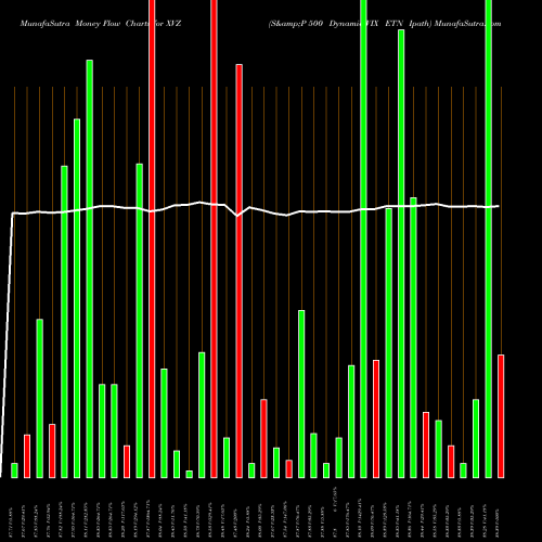 Money Flow charts share XVZ S&P 500 Dynamic VIX ETN Ipath AMEX Stock exchange 