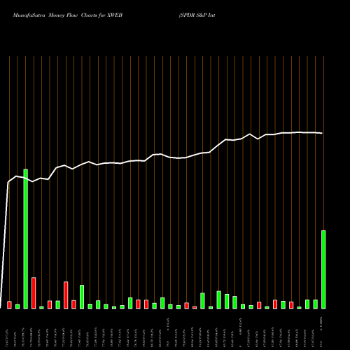 Money Flow charts share XWEB SPDR S&P Internet ETF AMEX Stock exchange 