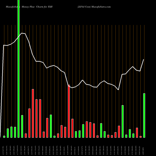 Money Flow charts share XXII 22Nd Cent AMEX Stock exchange 