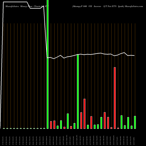 Money Flow charts share XXV S&P 500 VIX Inverse S/T Fut ETN Ipath AMEX Stock exchange 