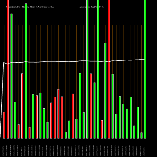 Money Flow charts share XYLD Horizons S&P 500 Covered Call AMEX Stock exchange 