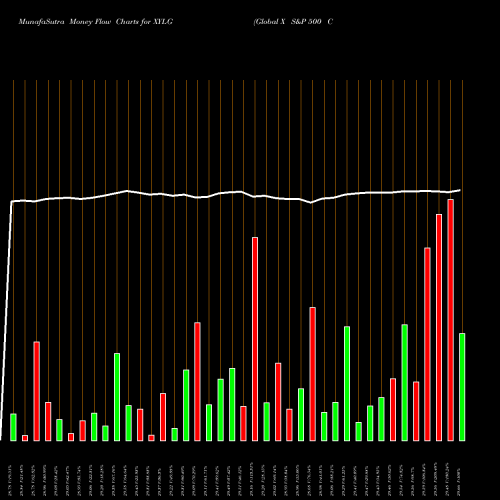 Money Flow charts share XYLG Global X S&P 500 Covered Call & Growth ETF AMEX Stock exchange 