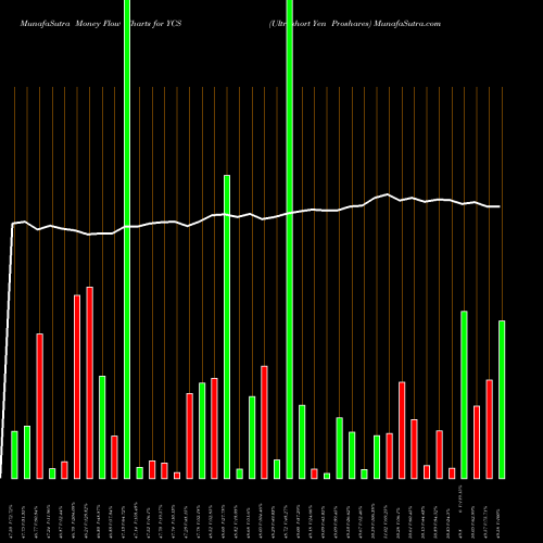 Money Flow charts share YCS Ultrashort Yen Proshares AMEX Stock exchange 