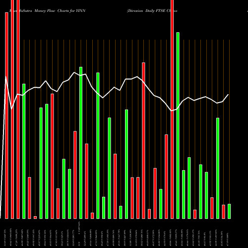 Money Flow charts share YINN Direxion Daily FTSE China Bull 3X Shares AMEX Stock exchange 