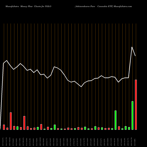 Money Flow charts share YOLO Advisorshares Pure Cannabis ETF AMEX Stock exchange 