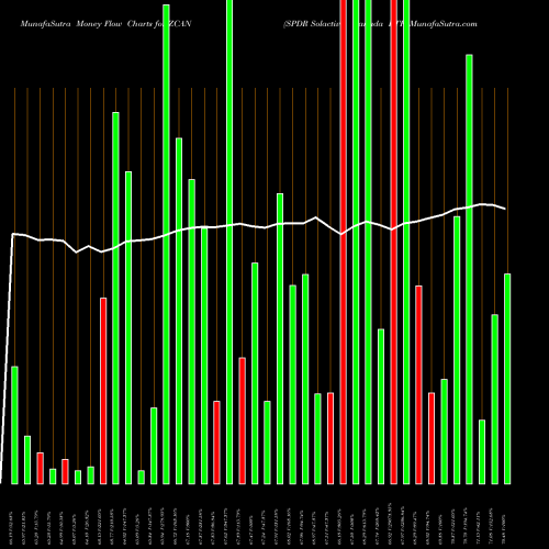 Money Flow charts share ZCAN SPDR Solactive Canada ETF AMEX Stock exchange 