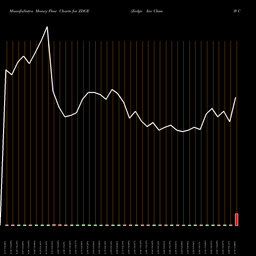 Money Flow charts share ZDGE Zedge Inc Class B Common Stoc AMEX Stock exchange 