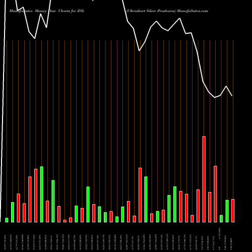 Money Flow charts share ZSL Ultrashort Silver Proshares AMEX Stock exchange 