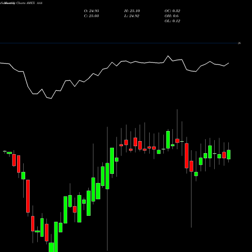 Monthly charts share AAA First Priority Clo Bond ETF AMEX Stock exchange 