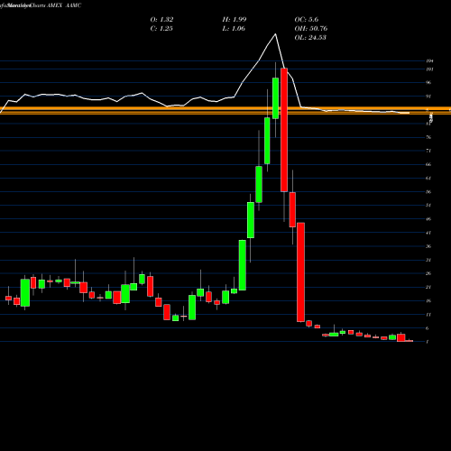 Monthly charts share AAMC Altisource Asset AMEX Stock exchange 