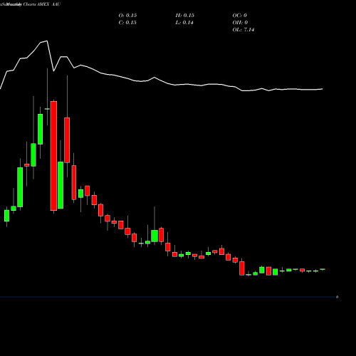 Monthly charts share AAU Almaden Minerals AMEX Stock exchange 