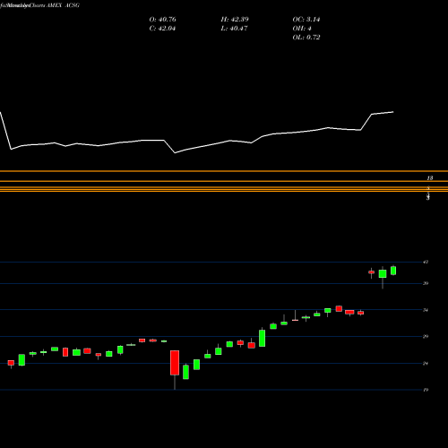 Monthly charts share ACSG Xtrackers MSCI ACWI Ex USA ESG Leaders ETF AMEX Stock exchange 