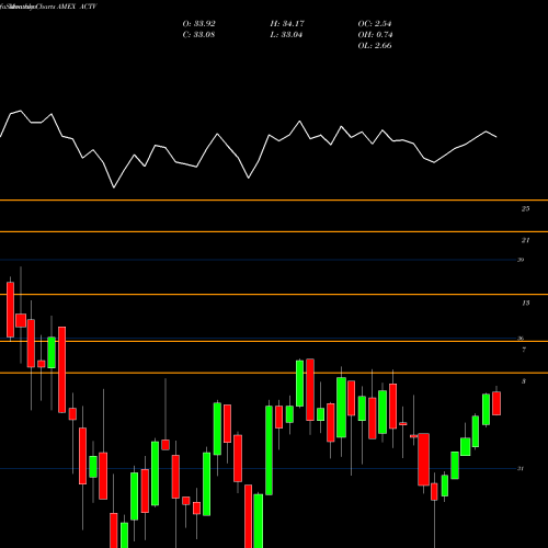 Monthly charts share ACTV Leadershares Activist Leaders ETF AMEX Stock exchange 