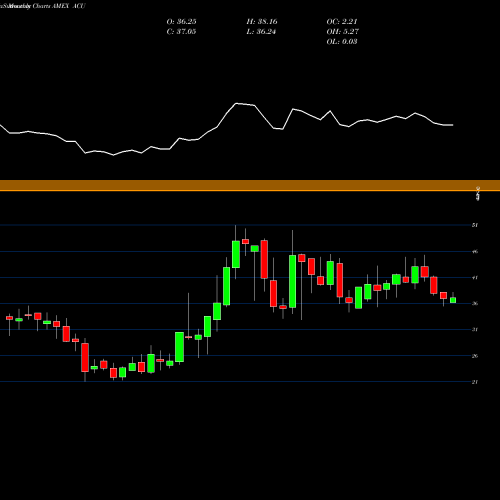 Monthly charts share ACU Acme United Corporation. AMEX Stock exchange 