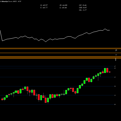 Monthly charts share ACVF American Conservative Values ETF AMEX Stock exchange 