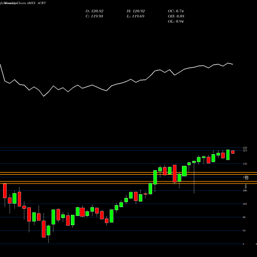 Monthly charts share ACWV All Country World Min Vol MSCI Ishares AMEX Stock exchange 