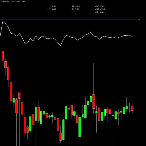 Monthly charts share ADFI Anfield Dynamic Fixed Income ETF AMEX Stock exchange 