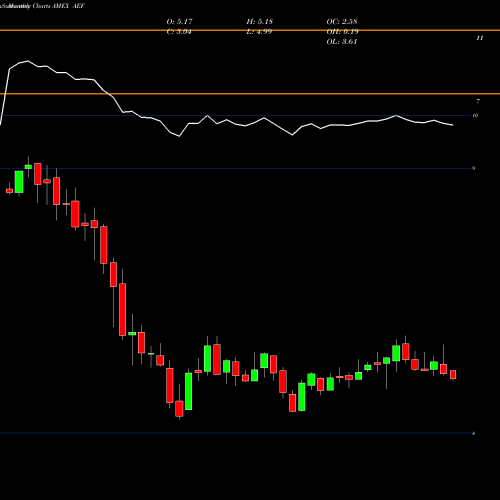 Monthly charts share AEF Aberdeen EM Equity Income Fund Inc AMEX Stock exchange 