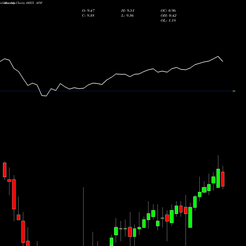 Monthly charts share AFIF Anfield Universal Fixed Income ETF AMEX Stock exchange 