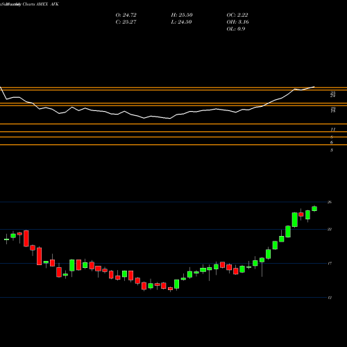 Monthly charts share AFK Africa Index ETF Market Vectors AMEX Stock exchange 